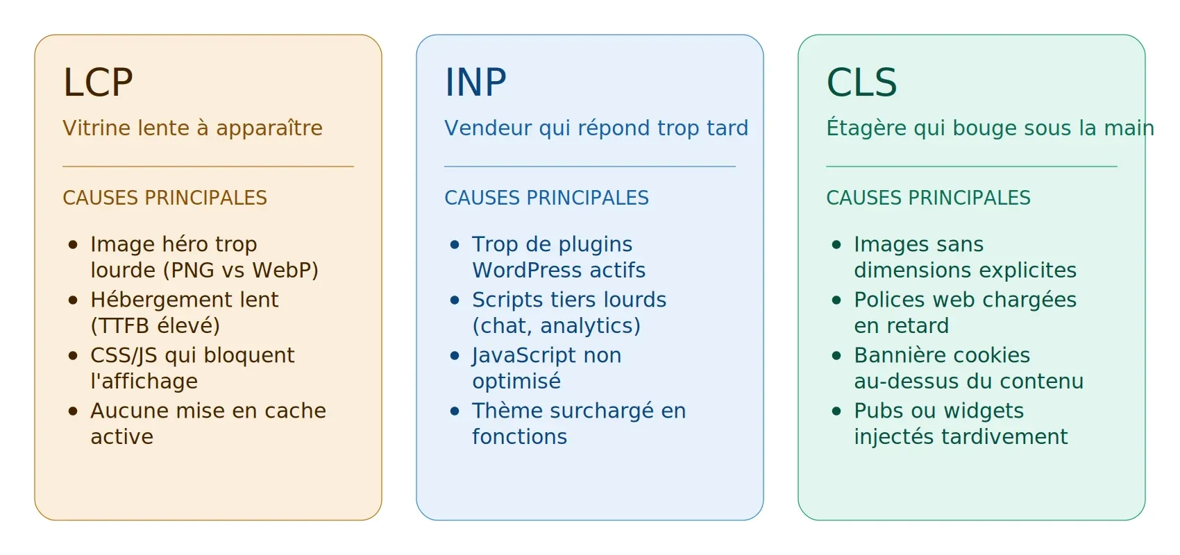 Core Web Vitals 2026 : INP, LCP et CLS expliqués sans jargon