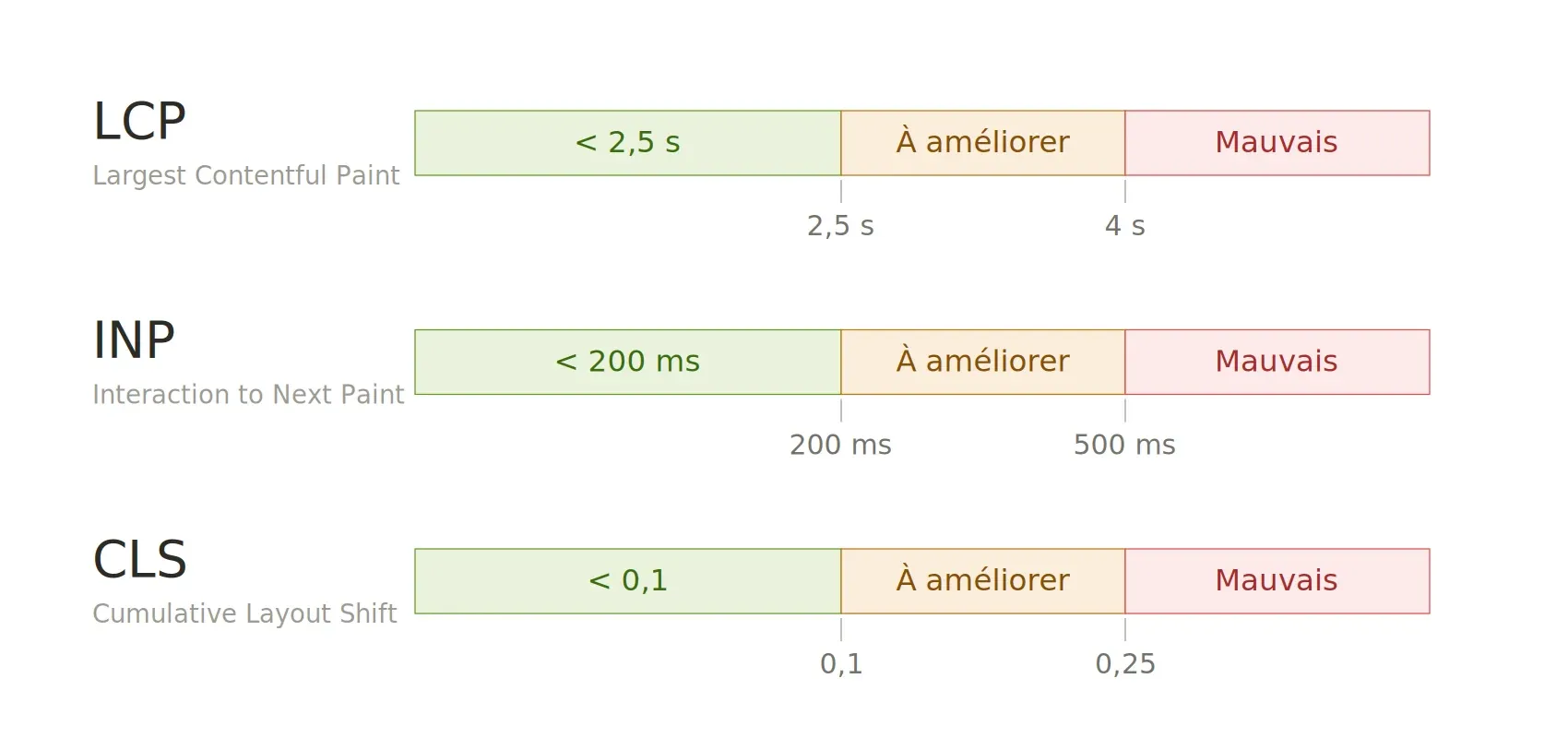 Core Web Vitals 2026 : INP, LCP et CLS expliqués sans jargon