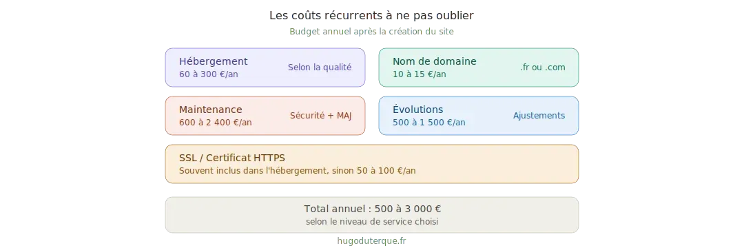 Prix d’un site internet en 2026 : les vrais tarifs selon votre projet