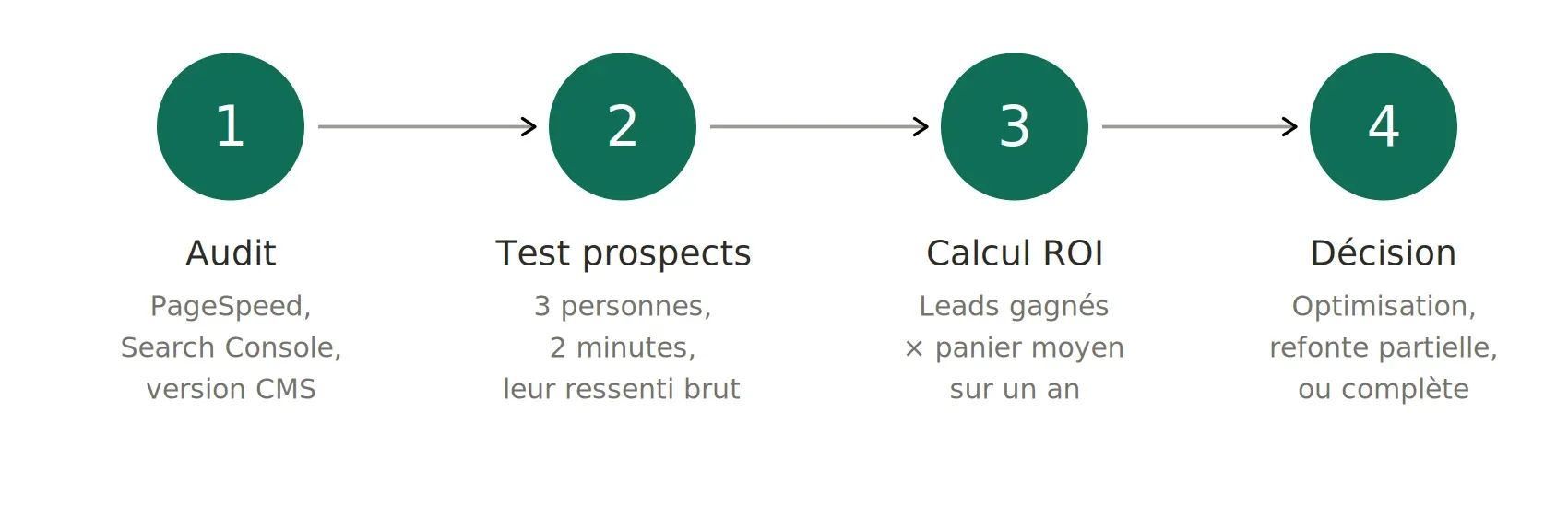 Refonte de site internet : 7 signaux qui imposent de refaire (et 3 qui ne valent rien)