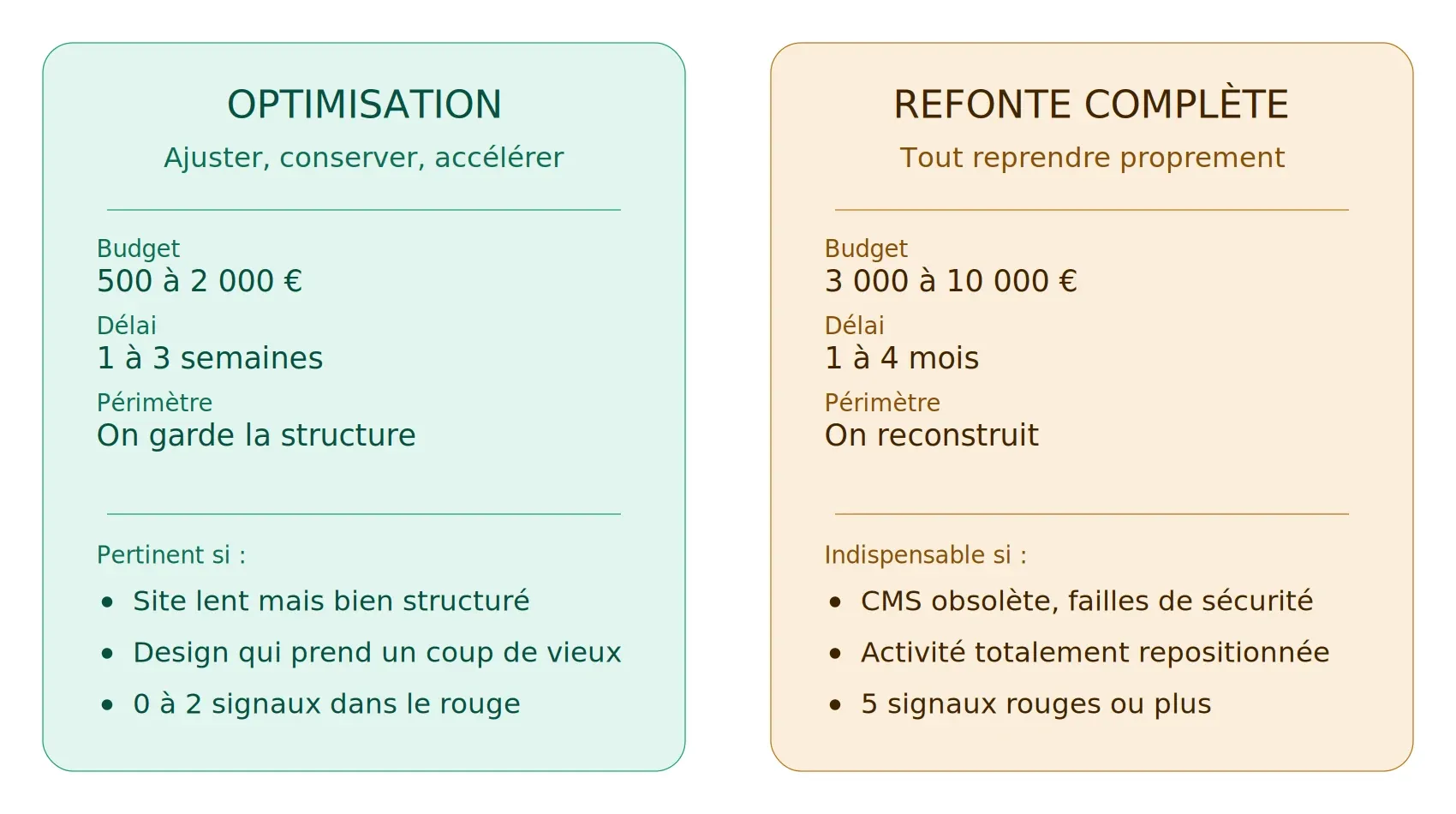 Refonte de site internet : 7 signaux qui imposent de refaire (et 3 qui ne valent rien)
