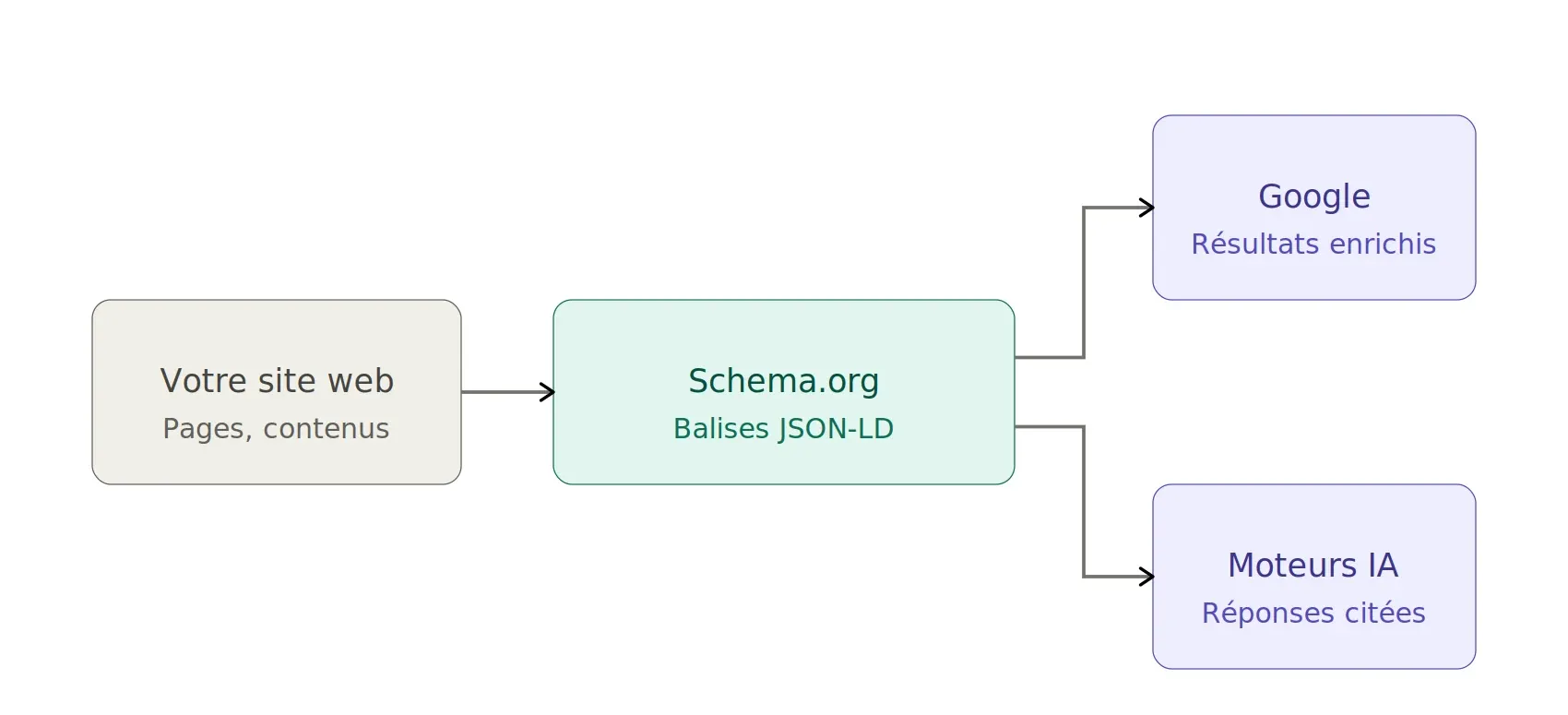 Données structurées Schema.org pour artisans : devenir visible sur Google sans dépenser un euro