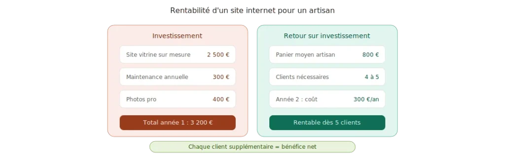 Site internet pour artisan : votre commercial disponible 7j/7