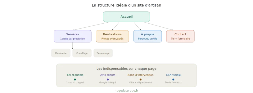 Site internet pour artisan : votre commercial disponible 7j/7