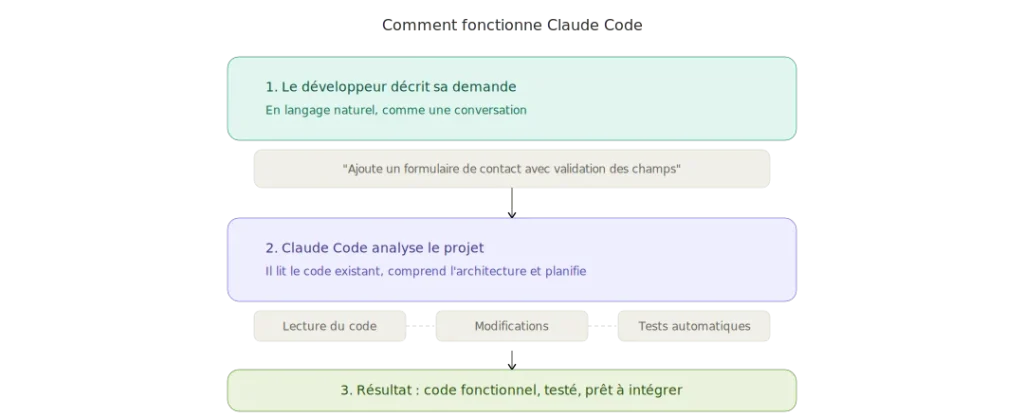 Claude Code et développement web : ce que les entrepreneurs doivent savoir