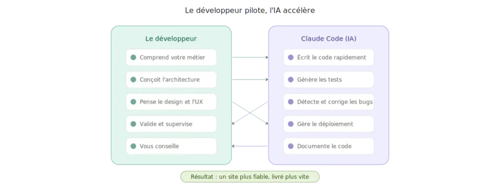 Claude Code et développement web : ce que les entrepreneurs doivent savoir
