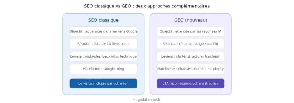 Generative Engine Optimization : comment les IA trouvent votre entreprise