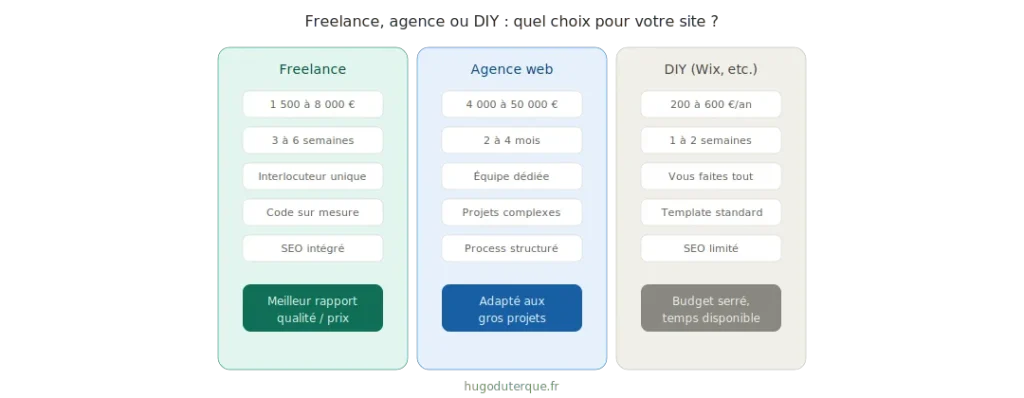 Prix d’un site internet en 2026 : les vrais tarifs selon votre projet