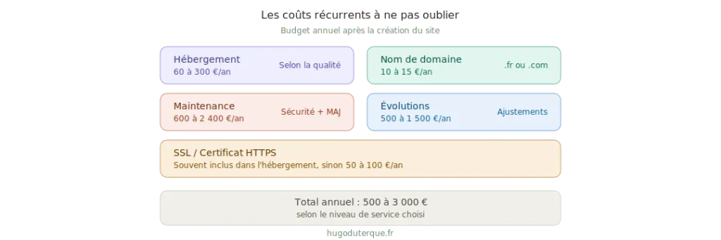 Prix d’un site internet en 2026 : les vrais tarifs selon votre projet