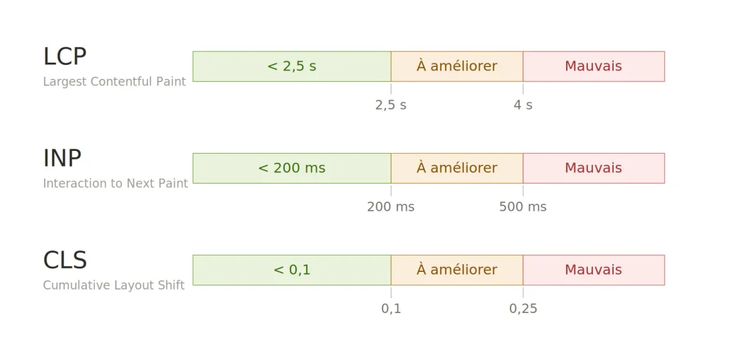 Core Web Vitals 2026 : INP, LCP et CLS expliqués sans jargon