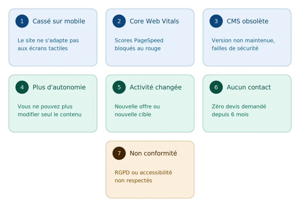 Refonte de site internet : 7 signaux qui imposent de refaire (et 3 qui ne valent rien)