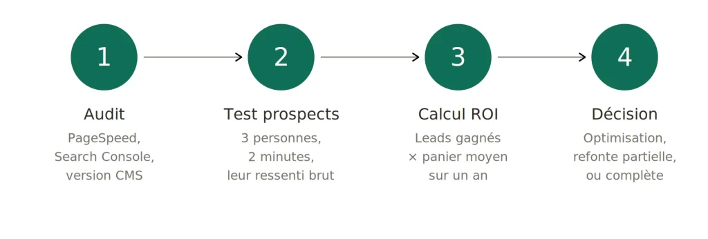 Refonte de site internet : 7 signaux qui imposent de refaire (et 3 qui ne valent rien)