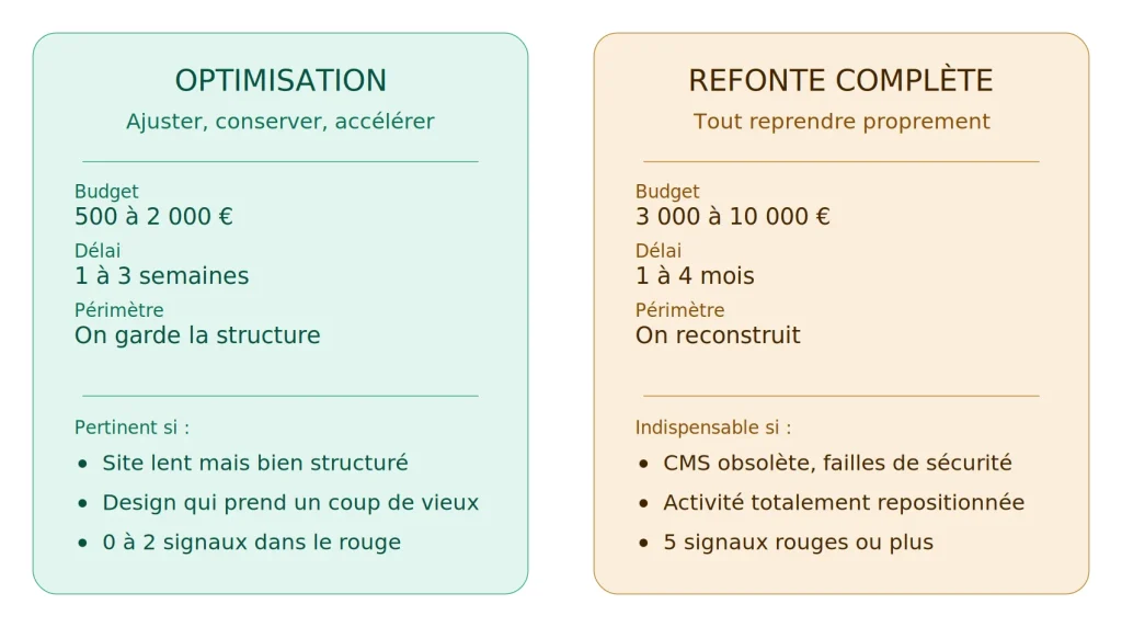 Refonte de site internet : 7 signaux qui imposent de refaire (et 3 qui ne valent rien)