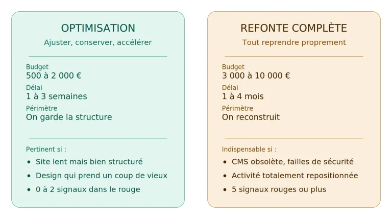 Refonte de site internet : 7 signaux qui imposent de refaire (et 3 qui ne valent rien)