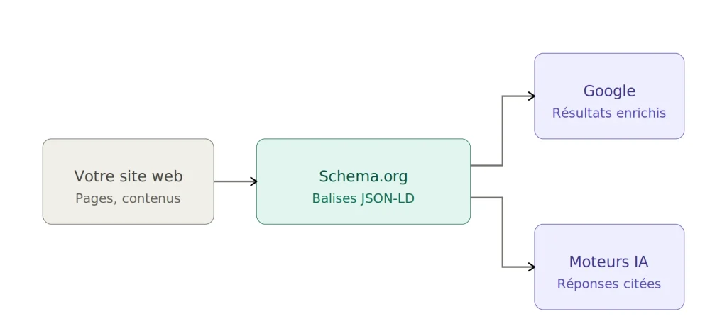 Données structurées Schema.org pour artisans : devenir visible sur Google sans dépenser un euro